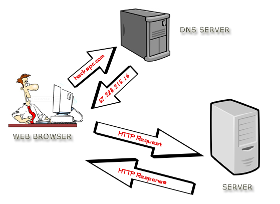 216.239.51.99, ale stačí, pokud do adresního řádku zadáme www.google.com. O zbytek se postará DNS server, který takto zadaný text převede na požadovanou IP adresu a náš požadavek zpracuje.