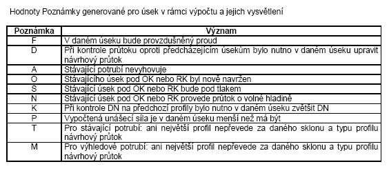 Jen při zobrazení výsledků stoky Převádí a ukládá výsledkové tabulky pro jednotlivé stoky do MS Excel ve formátu Tabulek charakteristik Obr.