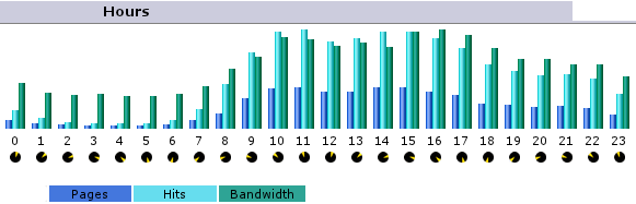 Obrázek A.8: Vytížení serveru (nagios + cacti) Obrázek A.