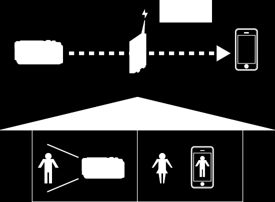 Použití Wi-Fi Provozní postup 1 Po nastavení přímého sledování klepněte na PROVOZ KAMERY Sledování obrazu prostřednictvím domácího přístupového bodu (VNĚJŠÍ MONITORING) Můžete zkontrolovat obraz na