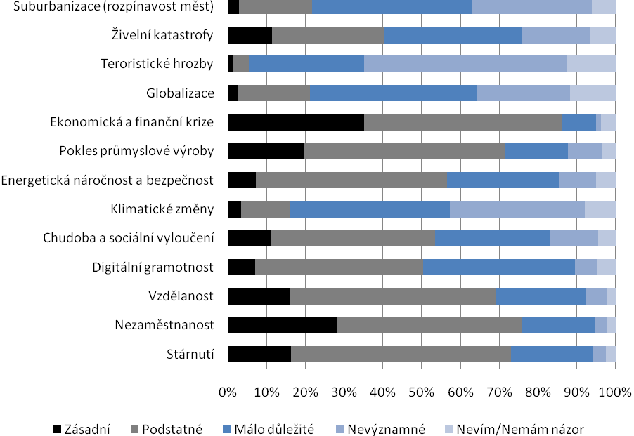 Graf Význam různých faktorů pro budoucí rozvoj měst Zdroj: MÁTL, Ondřej. a kol. Analýza potřeb měst. Svaz měst a obcí České republiky, 2010.