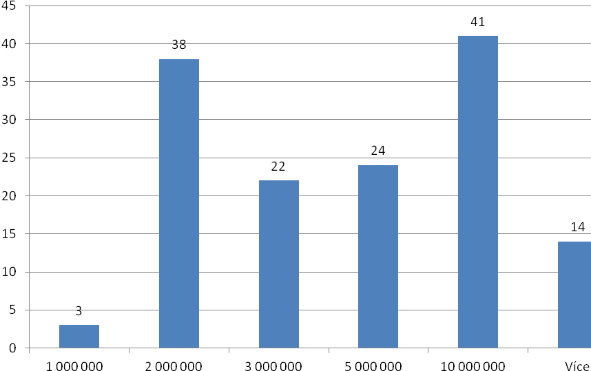 Graf Histogram alokovaných prostředků v rámci opatření 4.