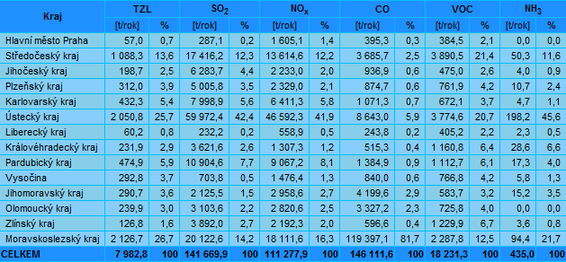 2.1 Ovzduší Stav ovzduší v jednotlivých částech v zájmovém území je značně různorodý a závisí na rozmístění zdrojů, jejich typech, produkci emisí, přenosu znečištění ze zahraničí a dále klimatických