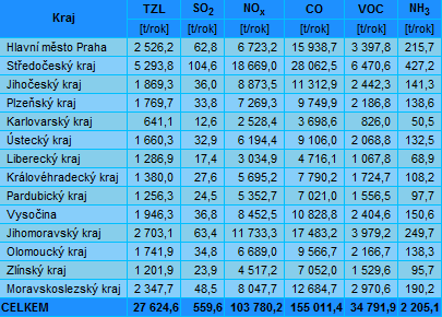 Tabulka 2.2: Emise hlavních znečišťujících látek v České republice podle krajů střední zdroje, 2011 (Zdroj: ČHMÚ). Tabulka 2.