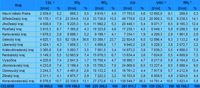 Tabulka 2.5: Emise hlavních znečišťujících látek v České republice podle krajů všechny zdroje, 2011 (Zdroj: ČHMÚ).