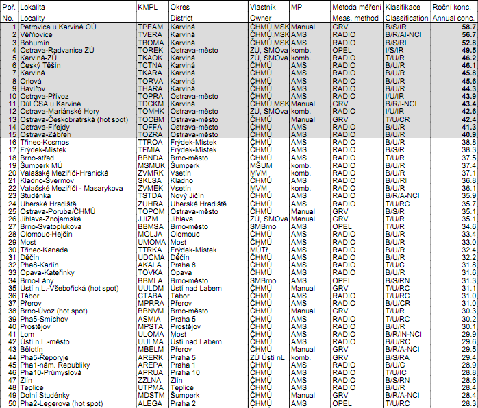 Tabulka 2.7: Přehled stanic s ročními průměrnými koncentracemi PM 10 v roce 2012. Ukázka 50 stanic ze 127. K překročení limitu došlo na 15 stanicích. (Zdroj: ČHMÚ).