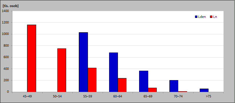 Hlavním zdrojem hluku je silniční doprava, která se podílí z 90 %. Zbývající podíl způsobuje železniční a letecká doprava, necelých 0,5 % stacionární (průmyslové) zdroje hluku.