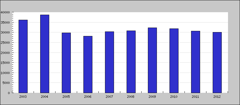 Obrázek 2.9: Rozmístění kontaminovaných míst podle evidence MŽP v roce 2010 podle kategorií priorit (Zdroj: ČSÚ). 2.5.