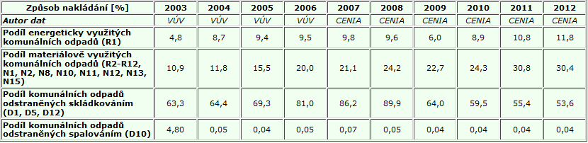 Graf 2.6: Celková produkce komunálního odpadu v ČR v letech 2003 2012 [tis.