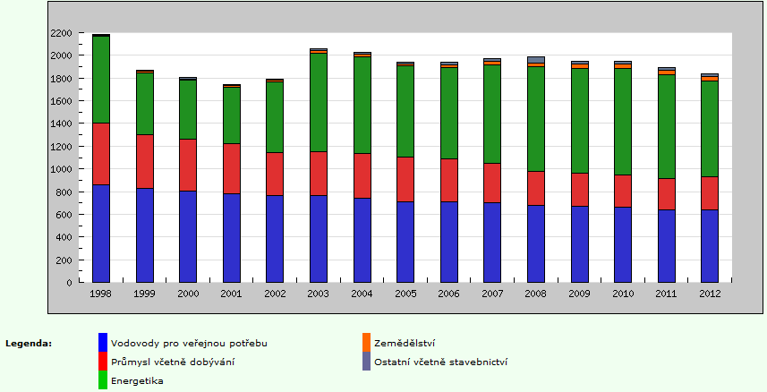 Vodní hospodářství Z celkového množství odběrů vod je 20,0 % z podzemních zdrojů, které mají lepší jakost a vyžadují méně úprav.