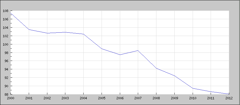 Graf 2.9: Obyvatelé připojení na vodovody pro veřejnou potřebu, ČR [%] (Zdroj: ČSÚ). Graf 2.10: Spotřeba vody v domácnostech, ČR [l/obyv.