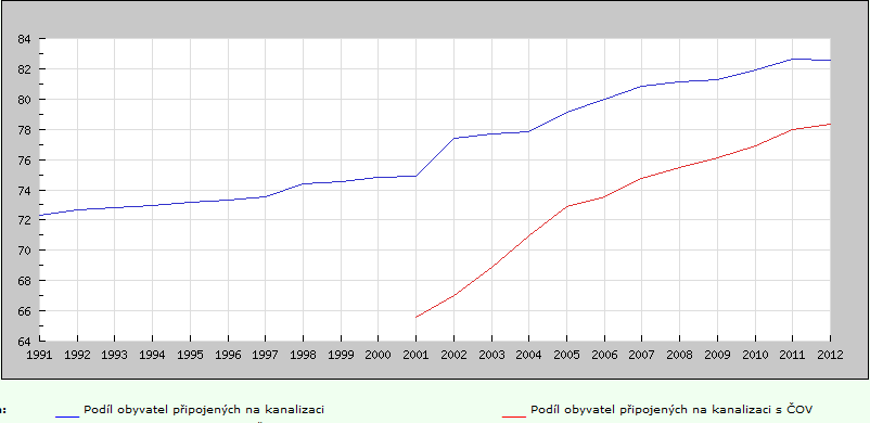 Graf 2.11: Kvalita koupacích vod ČR dle klasifikace EU za roky 2009 2012 (Zdroj: SZÚ).