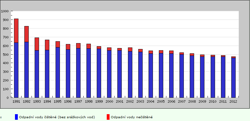 m 3 odpadních vod, vypouštěných do kanalizací (v roce 1990 pouze 75 %). Objem odpadních vod vypouštěných do kanalizace (viz Graf 2.