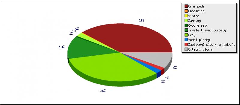 53,6 % celkové rozlohy půdního fondu), nezemědělská půda 3 662 tis. ha.