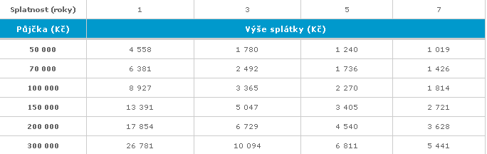 zdroj: http://www.csob.cz/cz/lide/pujcky-a-uvery/stranky/csob-pujcka-na-cokoliv.aspx Úkol č.