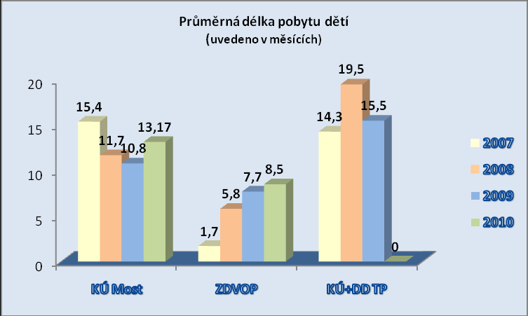 Nárůstu průměrné délky pobytu dětí v KÚ Most lze přičíst započtení dětí, které byly z pracoviště v Teplicích přeloženy do KÚ Most.