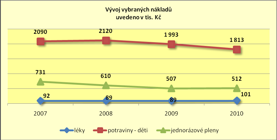 Mzdy 2006 2007 2008 2009 2010 průměrný evidenční stav zaměstnanců 169,5 155,73 148,00 136,00 122,00 průměrný plat (uvedeno v Kč) 18 037 19