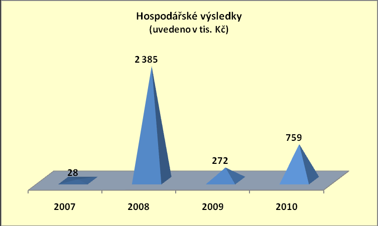 2007 2008 2009 2010 Hospodářský výsledek (v tis.