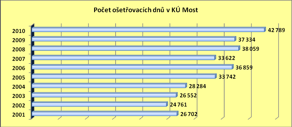 5. Zdravotnická činnost V rámci zařízení je dětem se zdravotním i sociálním handicapem poskytována komplexní ošetřovatelská, léčebně preventivní, výchovná a rehabilitační péče.