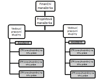 Obrázek 1 - Organigram společnosti 3.2.8 Sociální aspekt podnikání Sociální podnik Popelky s. r. o.