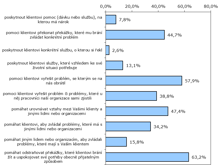 Cíle V našem výzkumu mohli dotázaní pracovníci vybrat jeden aţ čtyři z obecněji formulovaných cílů, jejichţ naplnění je v rámci PMS povaţováno za nejdůleţitější.