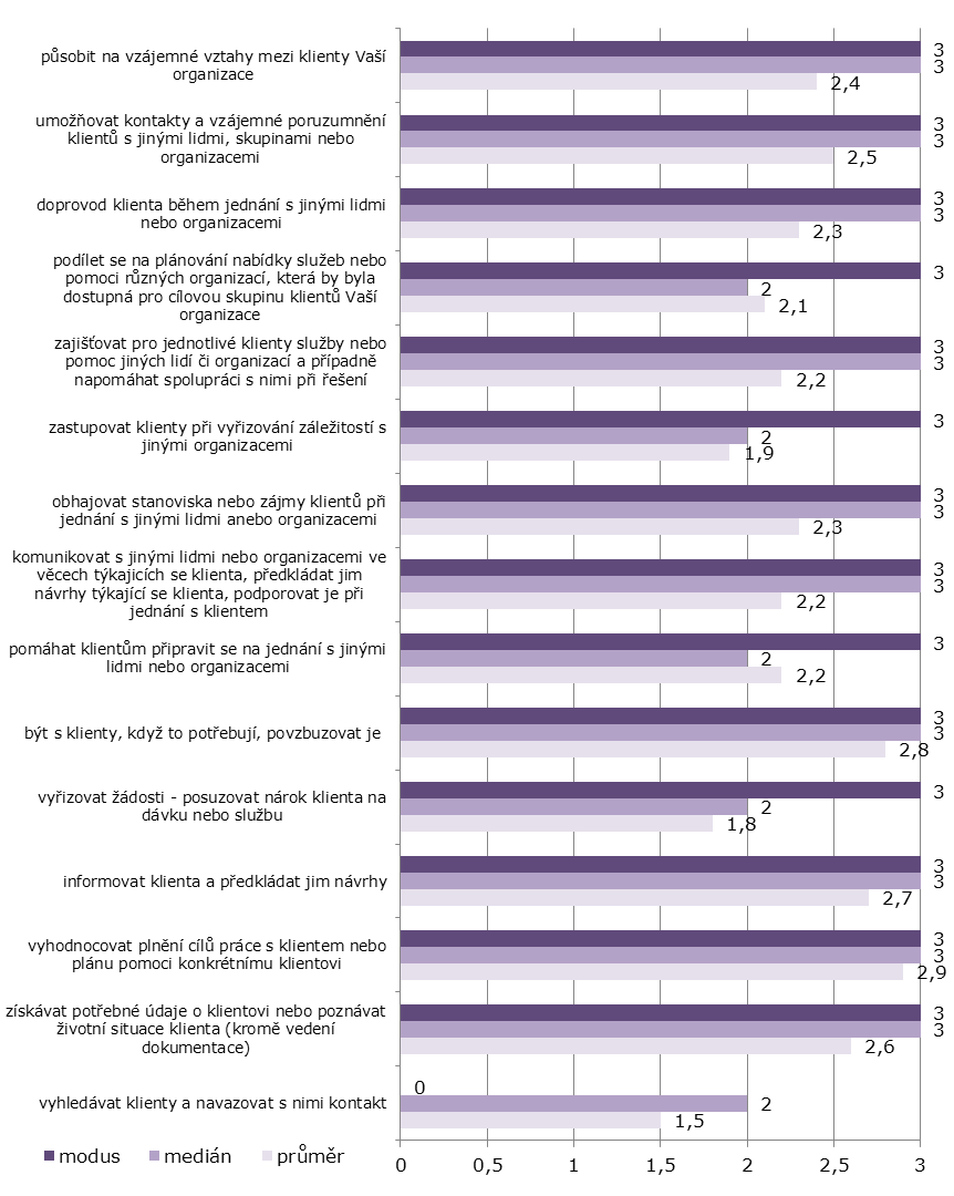 Graf č. 4 Význam jednotlivých činností (N=145) Srovnáním významu, který přikládali vedoucí pracovníci jednotlivým činnostem s tím, jaké jednu aţ tři činnosti nakonec vybrali (viz graf č.