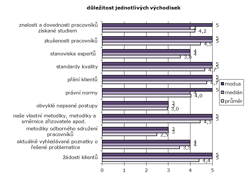 Východiska činností Větší část námi testovaných typů východisek a podkladů, které slouţí při zvaţování způsobu intervence a nastavení pomoci konkrétnímu klientovi, povaţovali dotázaní vedoucí