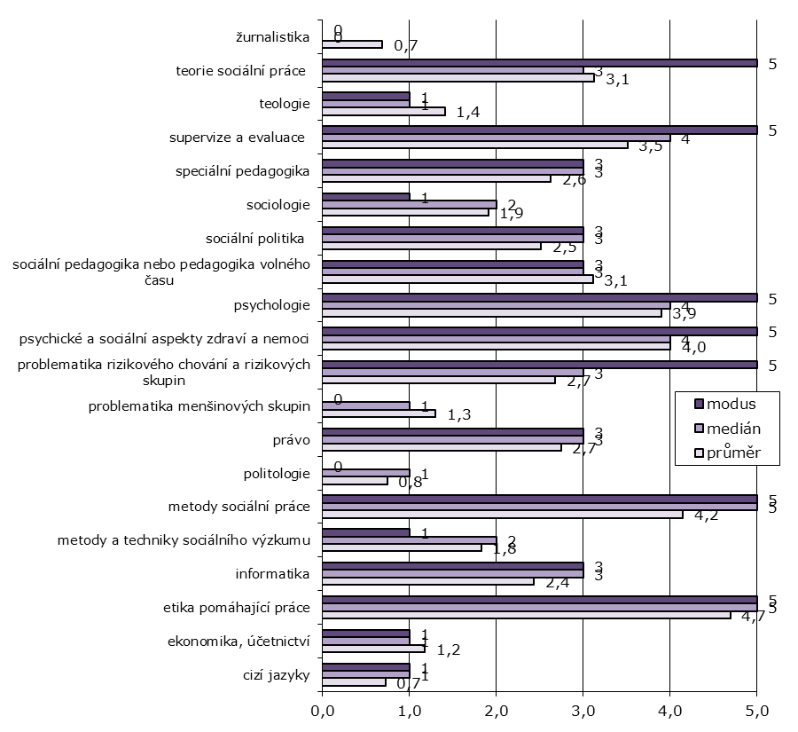 7.2.4 Personální zajištění zkoumaných agend Znalosti nutné k výkonu zkoumaných činností Ze všech námi zjišťovaných znalostí povaţovali vedoucí pracovníci za nejdůleţitější, aby pracovníci přímé péče,