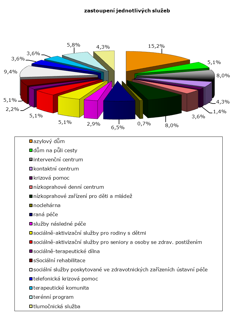 Graf č. 10 Zastoupení sluţeb sociální prevence ve vzorku (N=138) 7.3.1 Charakteristika klientely Pestrost cílových skupin odpovídá pestrosti sluţeb, které jsou ve vzorku zahrnuty.
