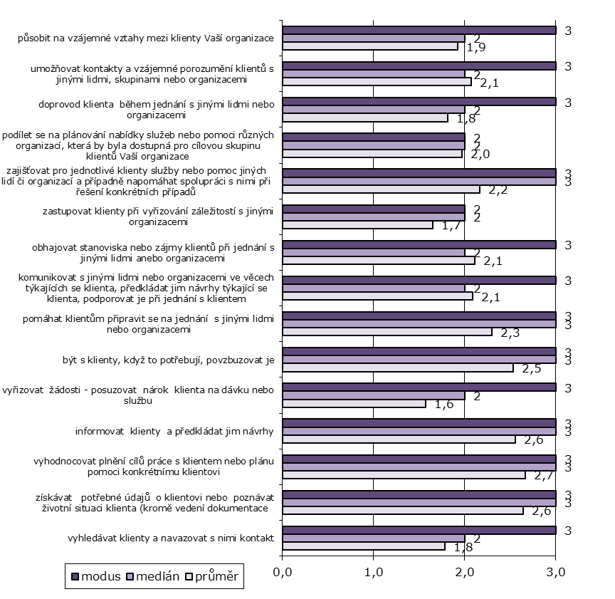 pestrost sluţeb zahrnutých ve vzorku a mimořádně velká heterogenita cílových skupin, kdy se i relevance různých činností sluţbu od sluţby významně liší. Graf č.