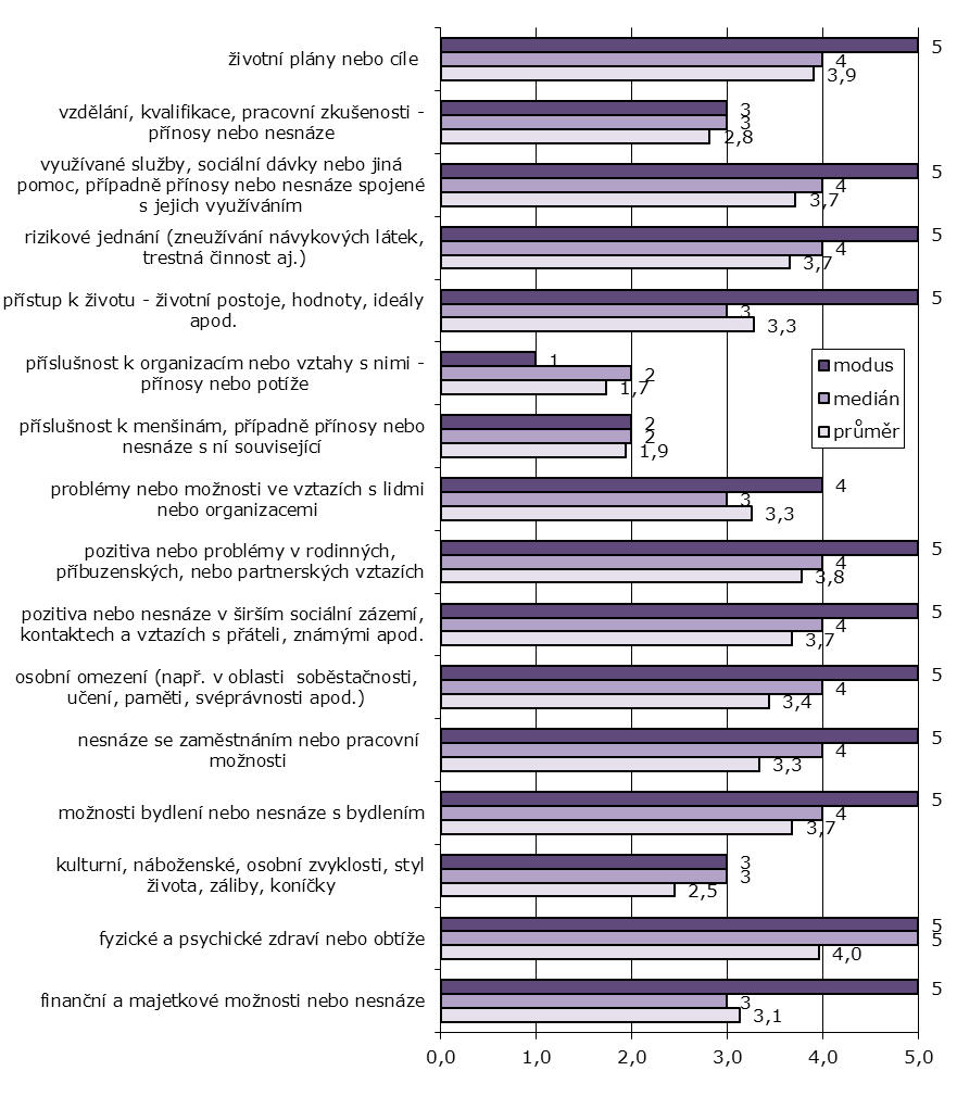 přínosech či nesnázích, které s tím souvisejí, příslušnosti k organizacím, kulturních a náboţenských zvyklostí klienta, ţivotního stylu klienta atd. (viz graf č. 15). Graf č.