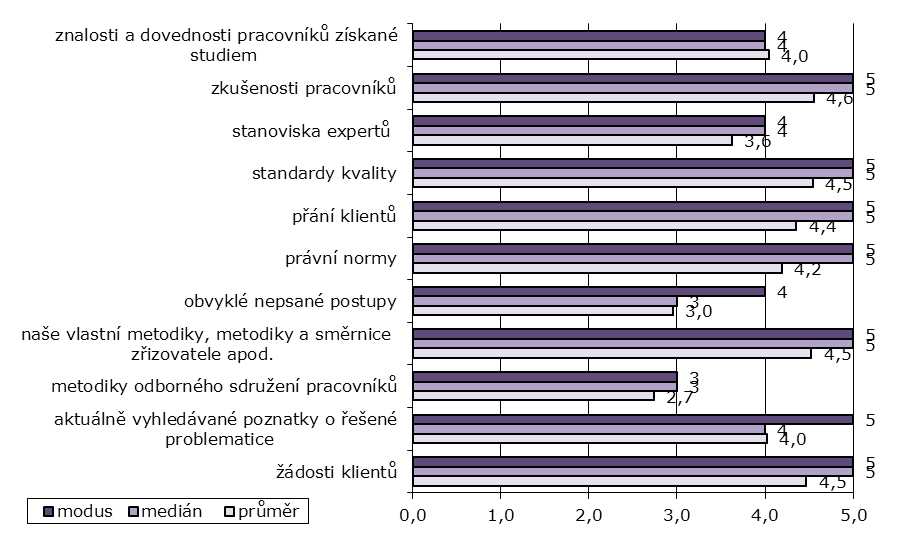 sdruţení pracovníků hrají v porovnání s ostatními východisky nejniţší roli. Přesto jejich v dotazníku změřený význam stále odpovídá pásmu střední důleţitosti.