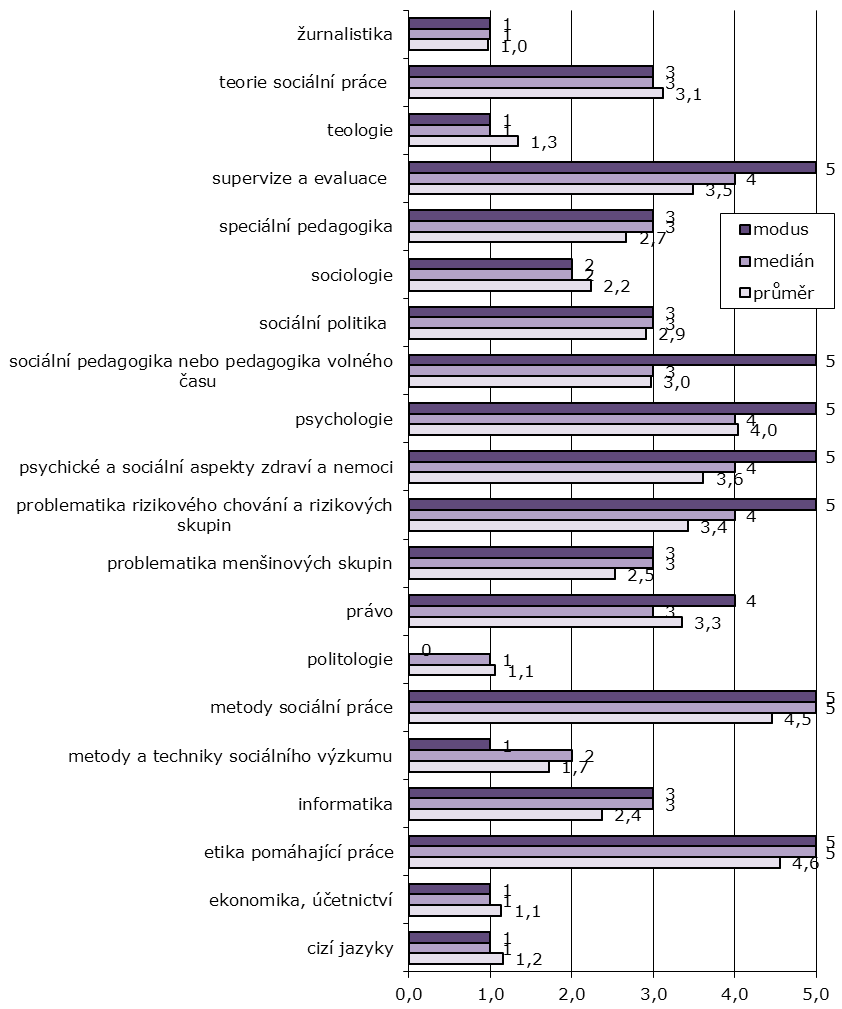 Graf č. 17 Důleţitost znalostí jednotlivých disciplín (N=138) Typy pracovníků a jejich optimální počty Personální vybavení sluţeb sociální prevence je, co se typů pracovníků týče, nesmírně pestré.