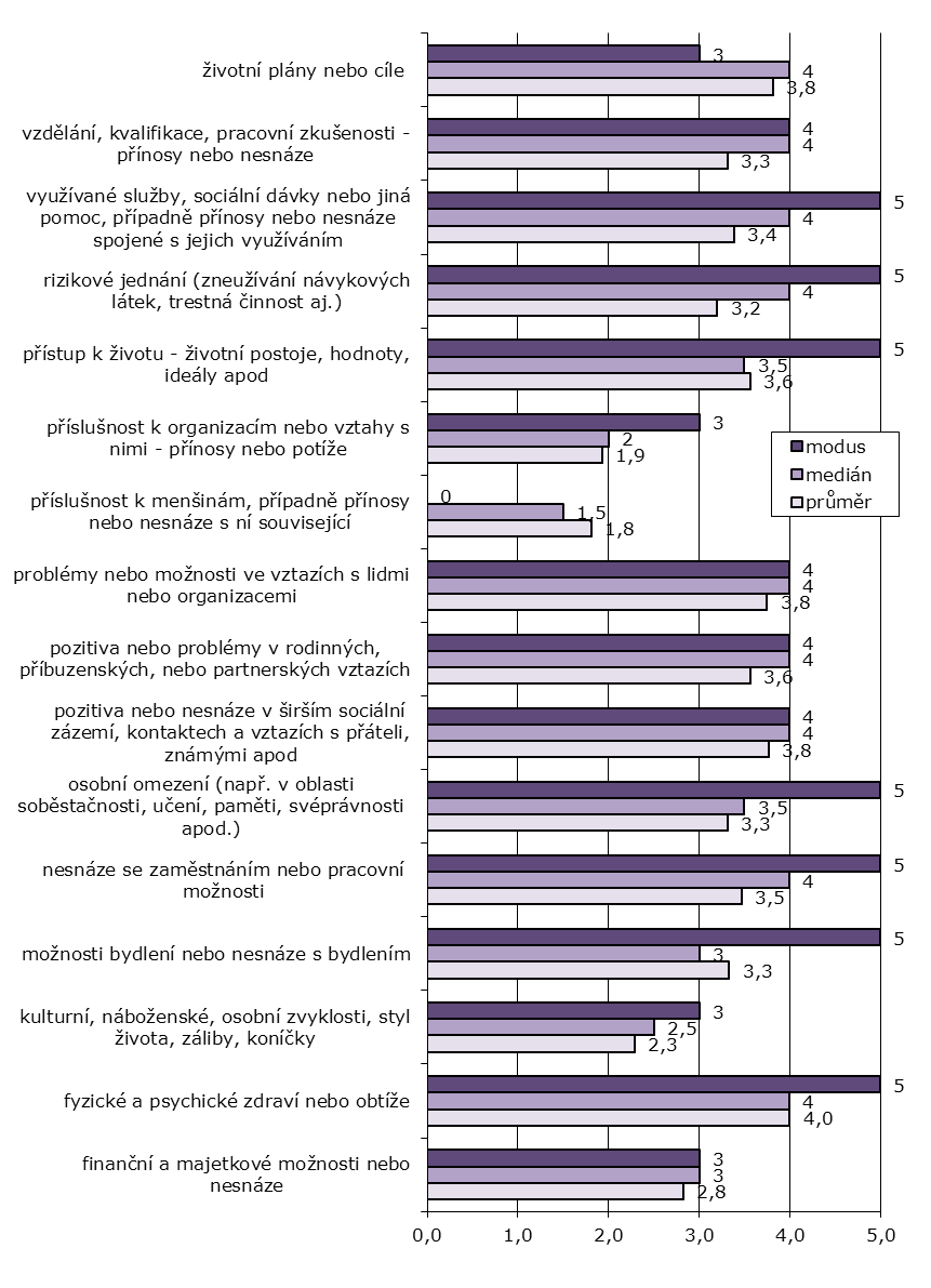 Graf č. 21 Důleţitost jednotlivých typů informací (N=19) Východiska činností Za nejdůleţitější východiska pro plánování intervence povaţují dotázaní vedoucí pracovníci přání klientů.