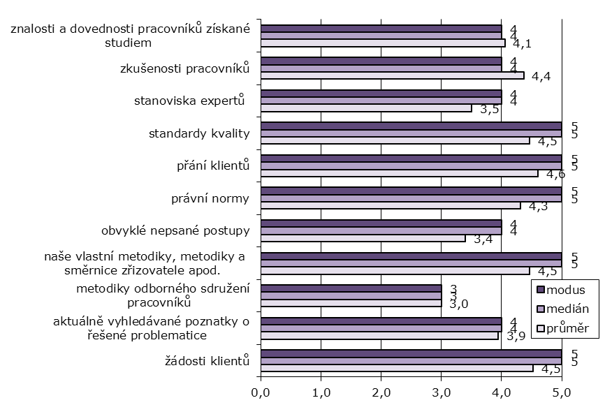 pracovníci obvyklé nepsané postupy a metodiky odborného sdruţení pracovníků, nicméně i tato východiska jsou povaţována v celkovém hodnocení za přinejmenším středně důleţitá.