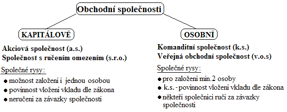 REŠERŠNÍ ČÁST 1 Zaloţení firmy Tato část je především zaměřena na informace, které se týkají zahájení podnikání. Nachází se zde obecné informace, moţnosti a rady týkající se zaloţení firmy.