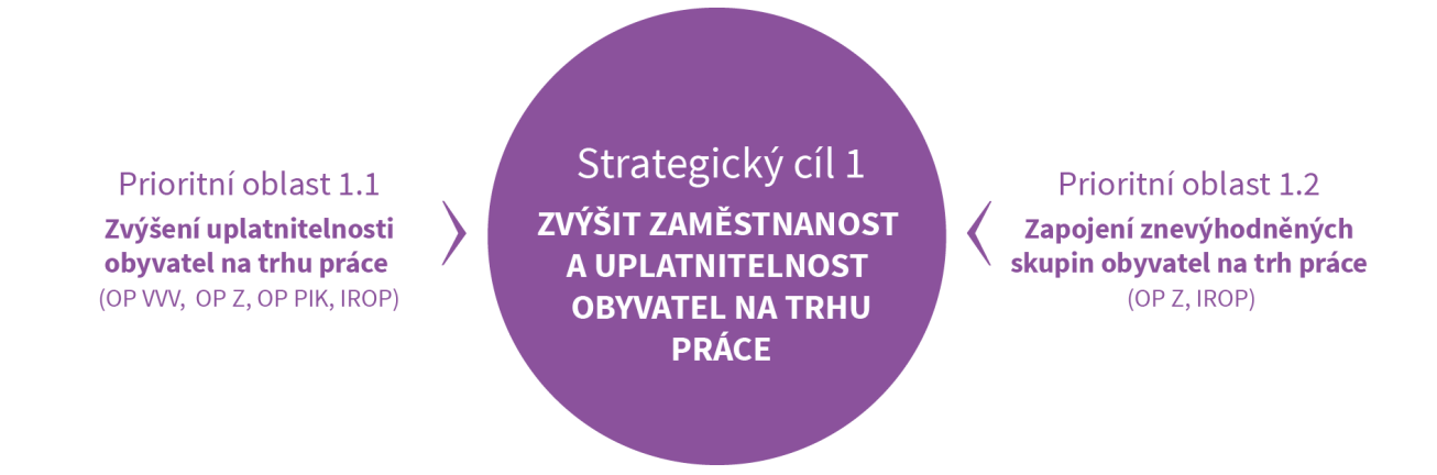 PILÍŘ PRÁCE 8 Pilíř PRÁCE - Strategický cíl: Zvýšit zaměstnanost a uplatnitelnost obyvatel na trhu práce 8.