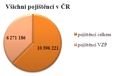 Obr. č. 3: Pojištěnci VZP ČR 2010 Zdroj: vlastní zpracování 2012 Z uvedeného přehledu vývoje počtu a struktury pojištěnců zpracovaného v tabulkách č. 1., č. 2 a č.