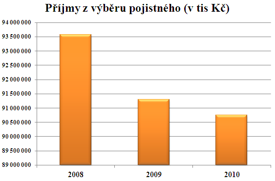 5 Problémy výběru pojistného na veřejném zdravotním pojištění V předchozích kapitolách jsem soustředila data (provedla analýzu) výběru pojistného na všeobecném zdravotním pojištění za léta 2008 aţ