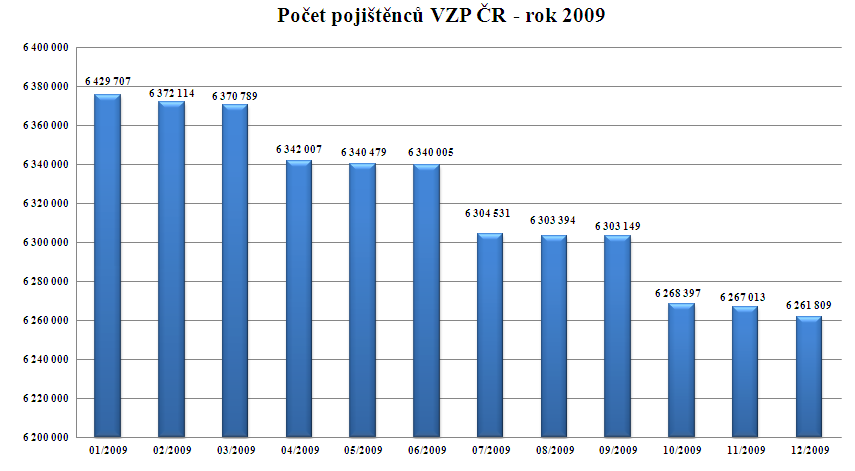 Příloha F: Pojištěnci VZP ČR 2009 Zdroj: vlastní