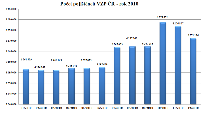 Příloha G: Pojištěnci VZP ČR 2010 Zdroj: vlastní