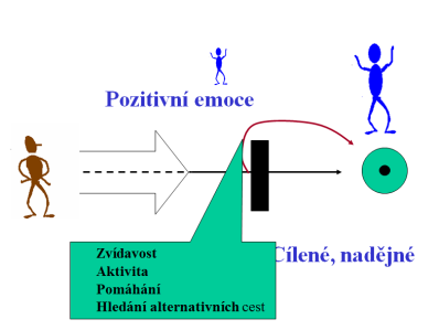 docházet do těch aktivit. Byla tam tedy rehabilitační péče matky od jeho narození. Kdyby se to promeškalo, asi by zůstal trvale ležícím, odkázaným zcela na péči okolí.