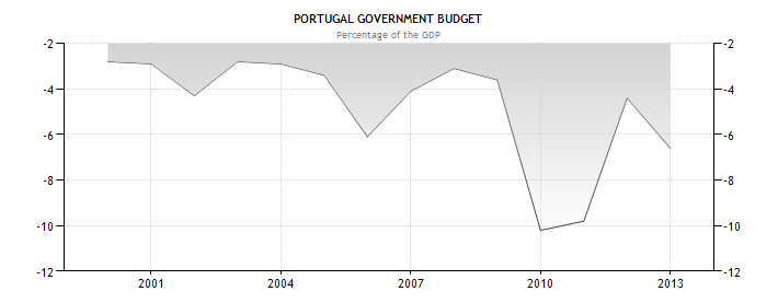 Příloha C: Přebytky a deficity veřejných financí vybraných evropských zemí Graf: Přebytky a deficity veřejných financí v Irsku v letech 2000-2012 (v % HDP) Pramen: Ireland Government Budget.