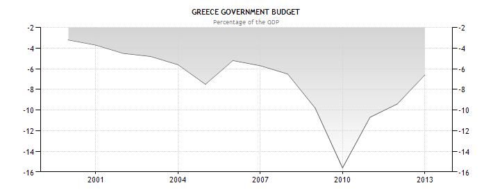 Graf: Přebytky a deficity veřejných financí ve Španělsku v letech 2000-2012 (v % HDP) Pramen: Portugal Government Budget. tradingeconomics.com [online]. 2013. Dostupné na WWW: <http://www.