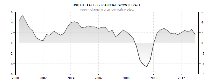Graf č. 4: Vývoj základní úrokové sazby v USA v letech 2000-2012 (v %) Pramen: United States Interest Rate. tradingeconomics.
