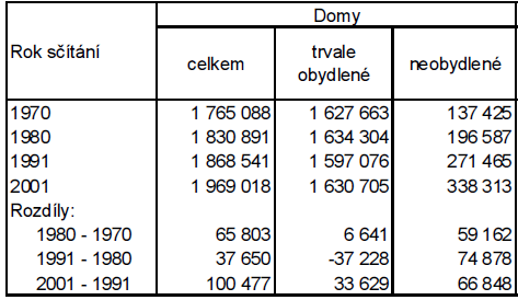 UTB ve Zlíně, Fakulta managementu a ekonomiky 23 Zaznamenáváme rozdílný vývoj přírůstků bytů v jednotlivých letech. Nejvyšší růst bytů byl v sedmdesátých letech.