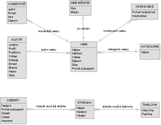 Metodika návrhu databáze vazební tabulkou, která tvoří spojovací prvek, kde se setkávají většinou primární klíče propojovaných tabulek a vzniká tím spojení M:N. [4][1] 19 Obr. 2.