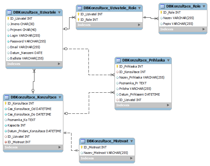 Návrh databáze 46 5.4 Fyzický datový model Fyzické datový model jsem vyrobil pro implementaci do SŘBD MySQL, který se mi vzhledem k potřebám aplikace a snadnému přístupu, jevil jako ideální. Obr. 9.