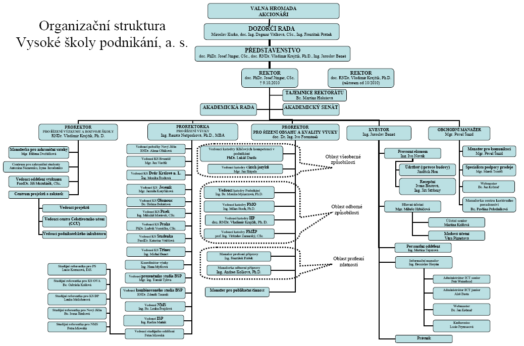 6 1.2 Organizační schéma