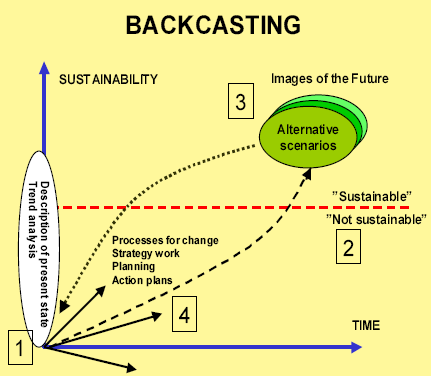 Dva příklady použití metody backcastingu Plánování pomocí backcastingu v praxi je možno ukázat na konkrétním příkladu z Kanady.